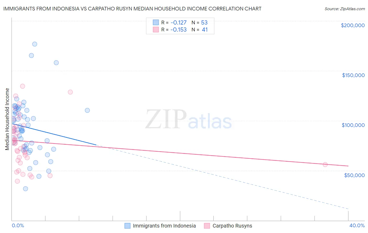 Immigrants from Indonesia vs Carpatho Rusyn Median Household Income