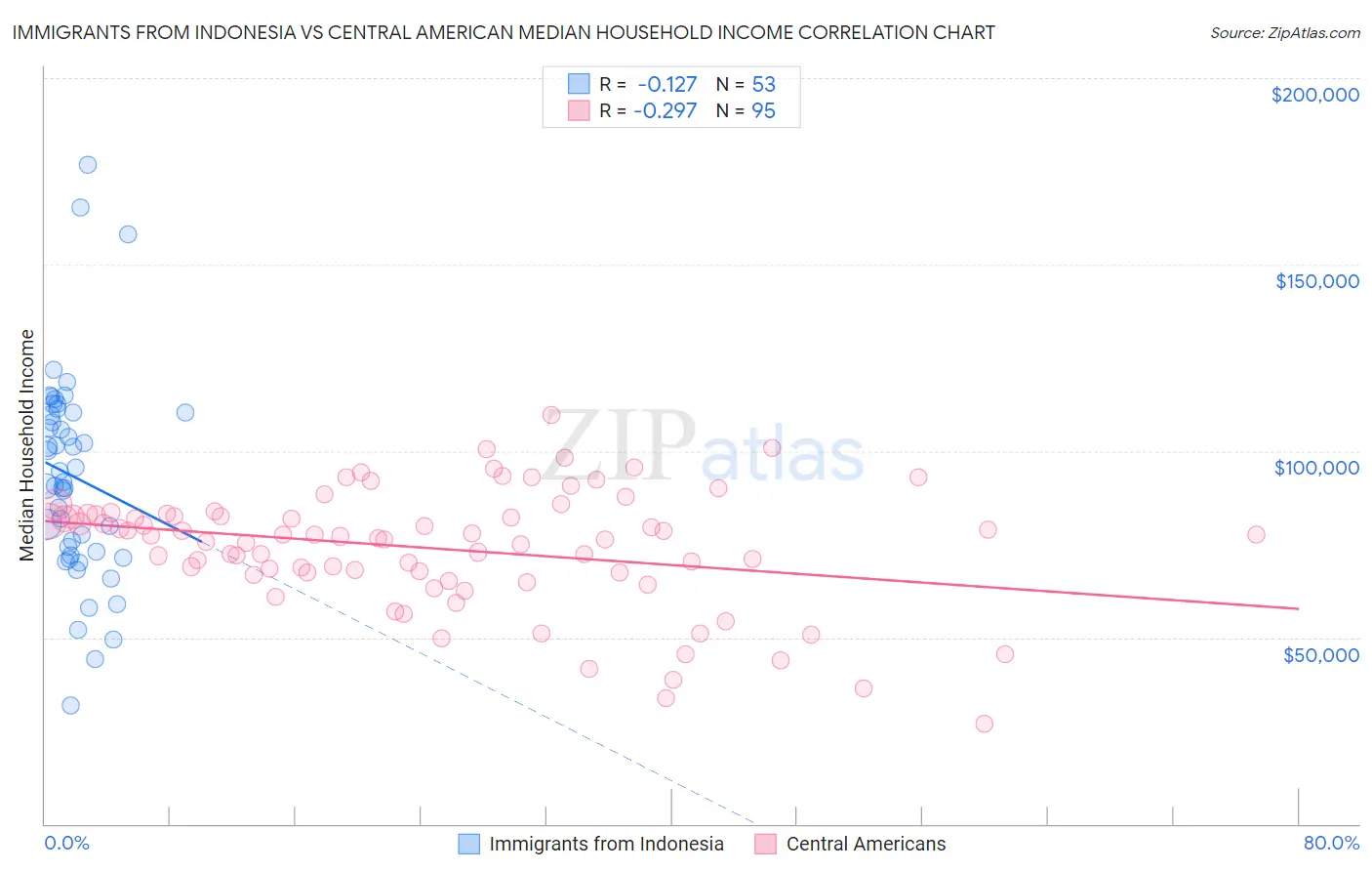 Immigrants from Indonesia vs Central American Median Household Income