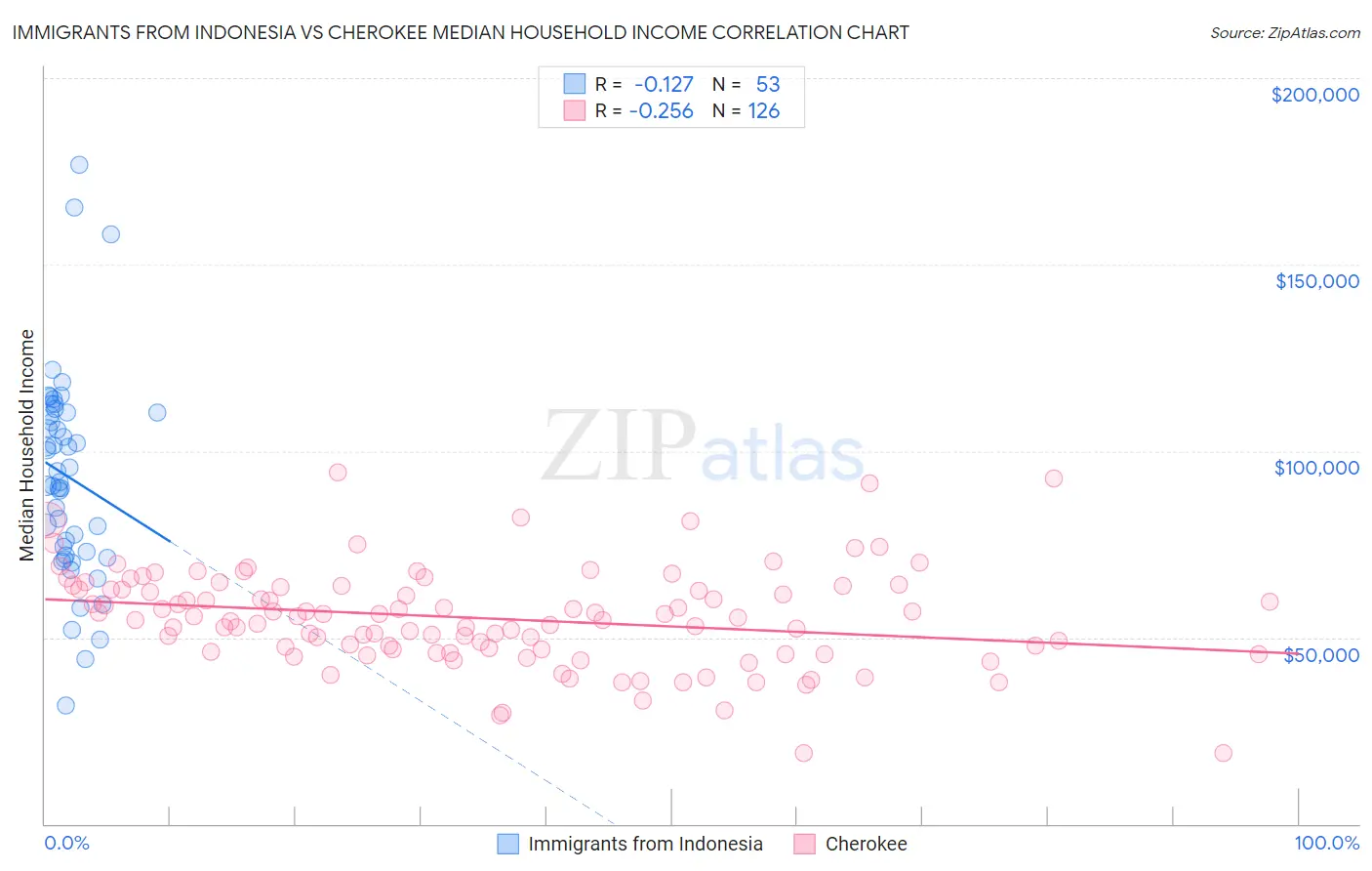 Immigrants from Indonesia vs Cherokee Median Household Income