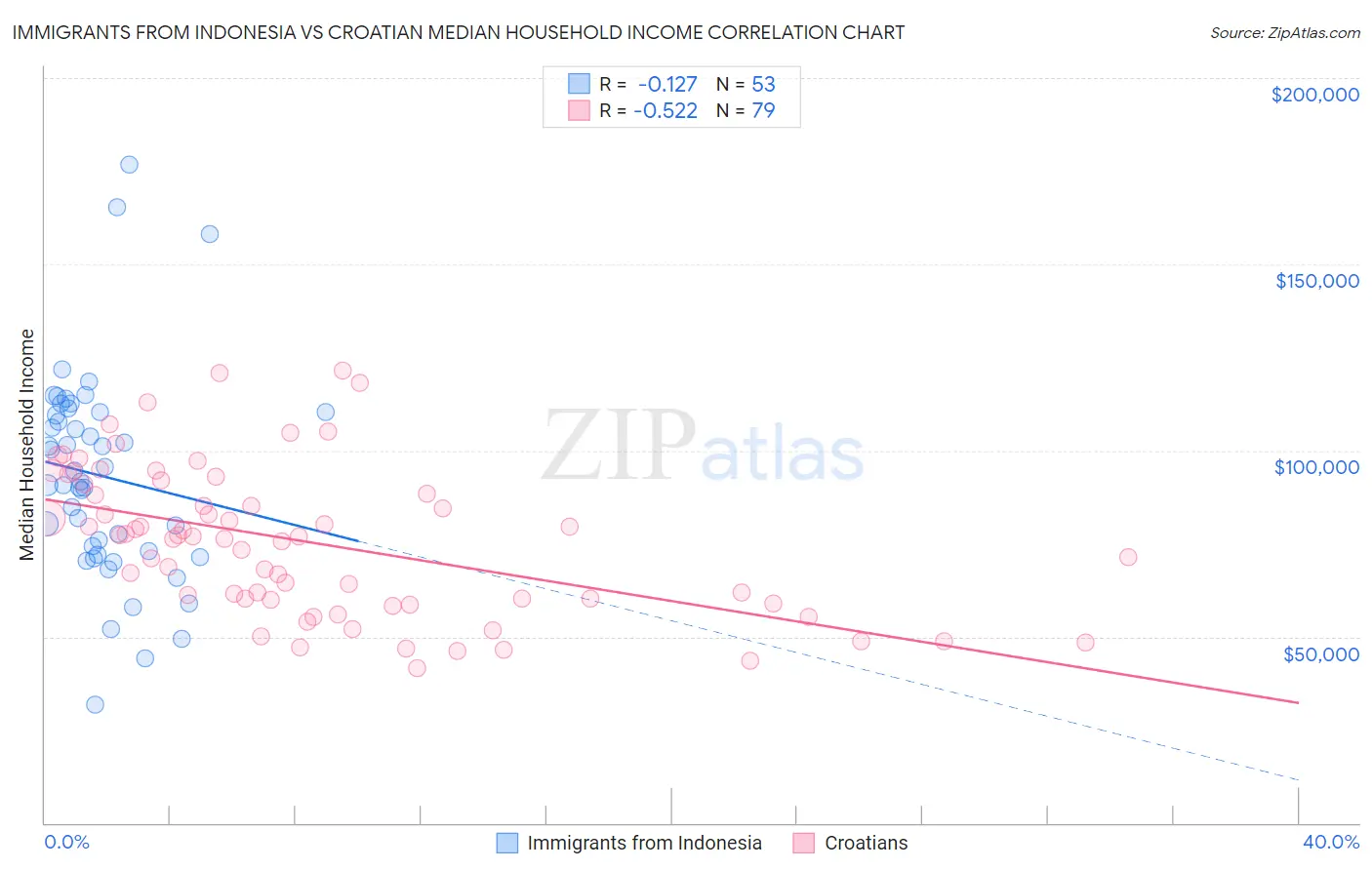 Immigrants from Indonesia vs Croatian Median Household Income