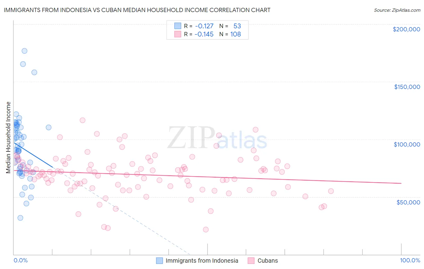 Immigrants from Indonesia vs Cuban Median Household Income
