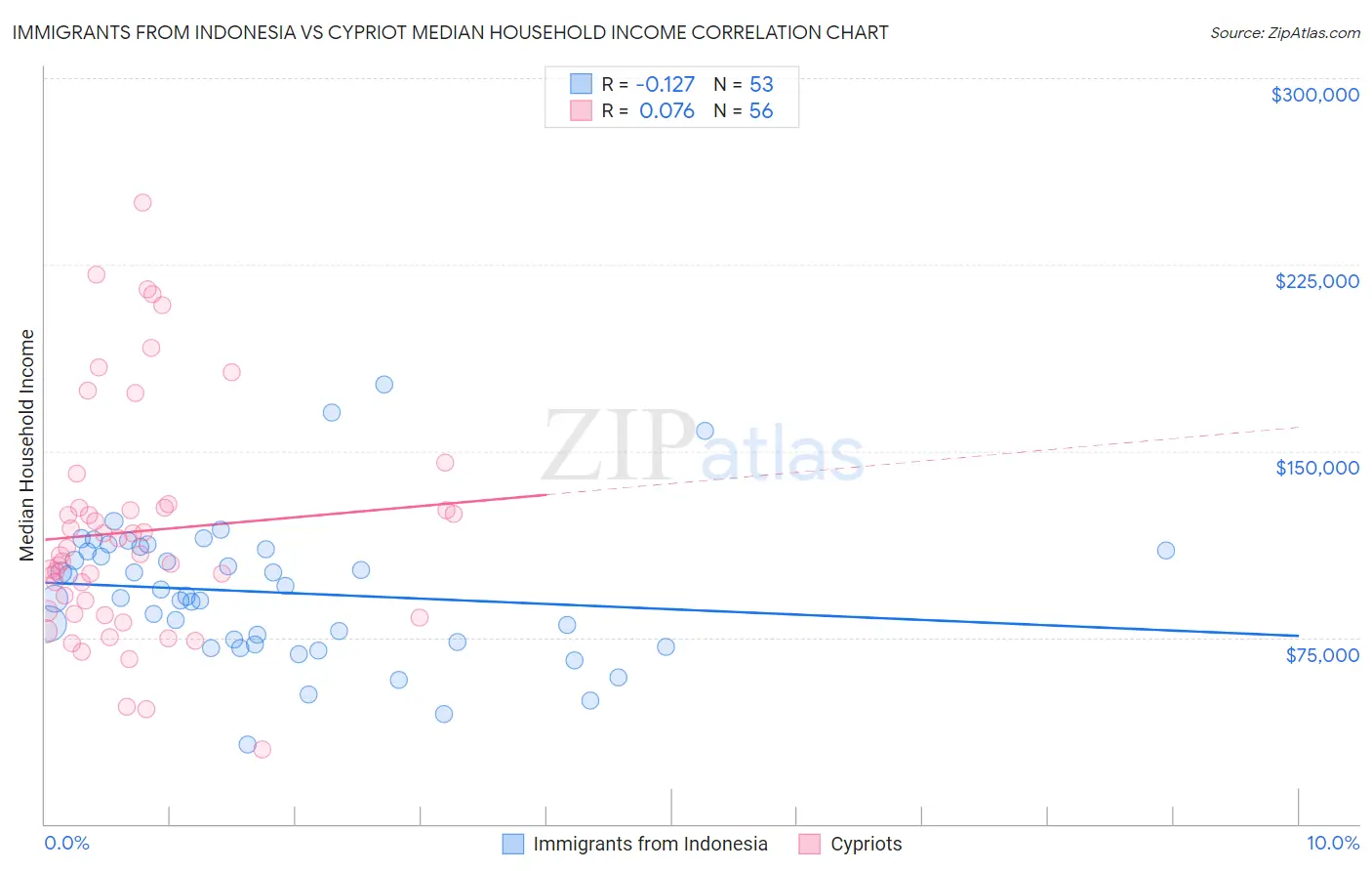 Immigrants from Indonesia vs Cypriot Median Household Income
