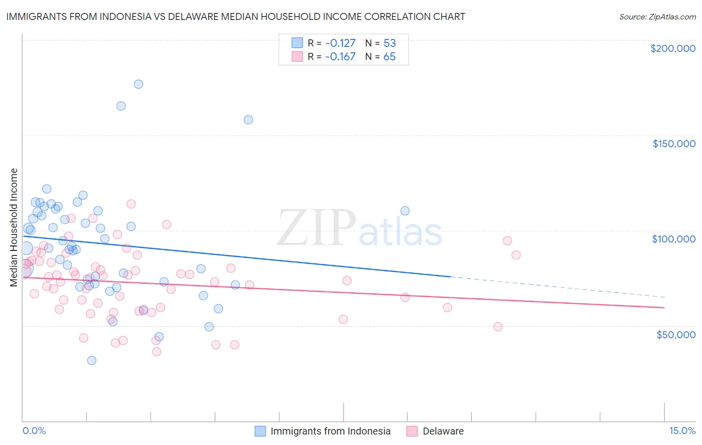 Immigrants from Indonesia vs Delaware Median Household Income