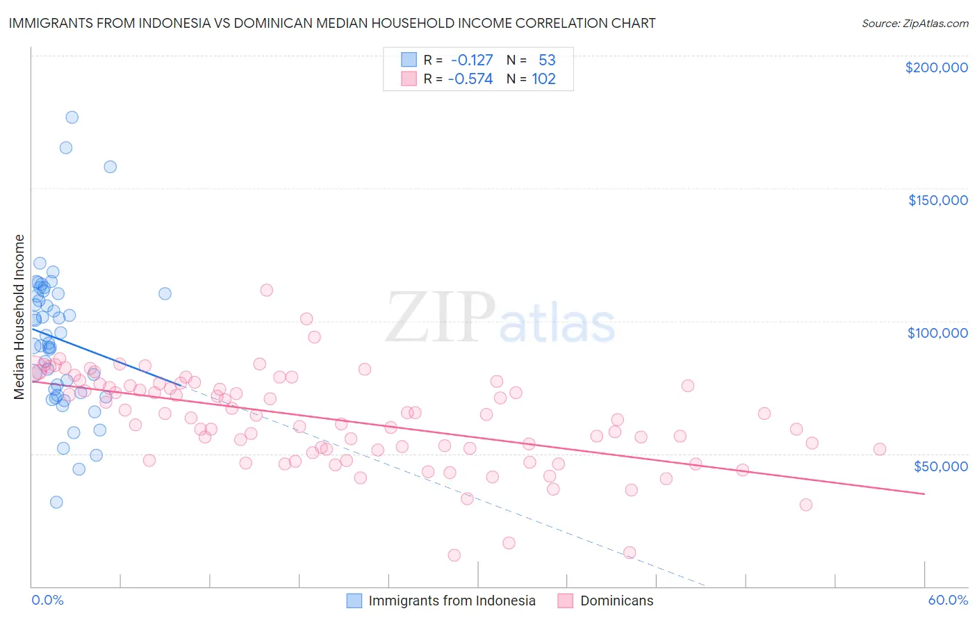 Immigrants from Indonesia vs Dominican Median Household Income