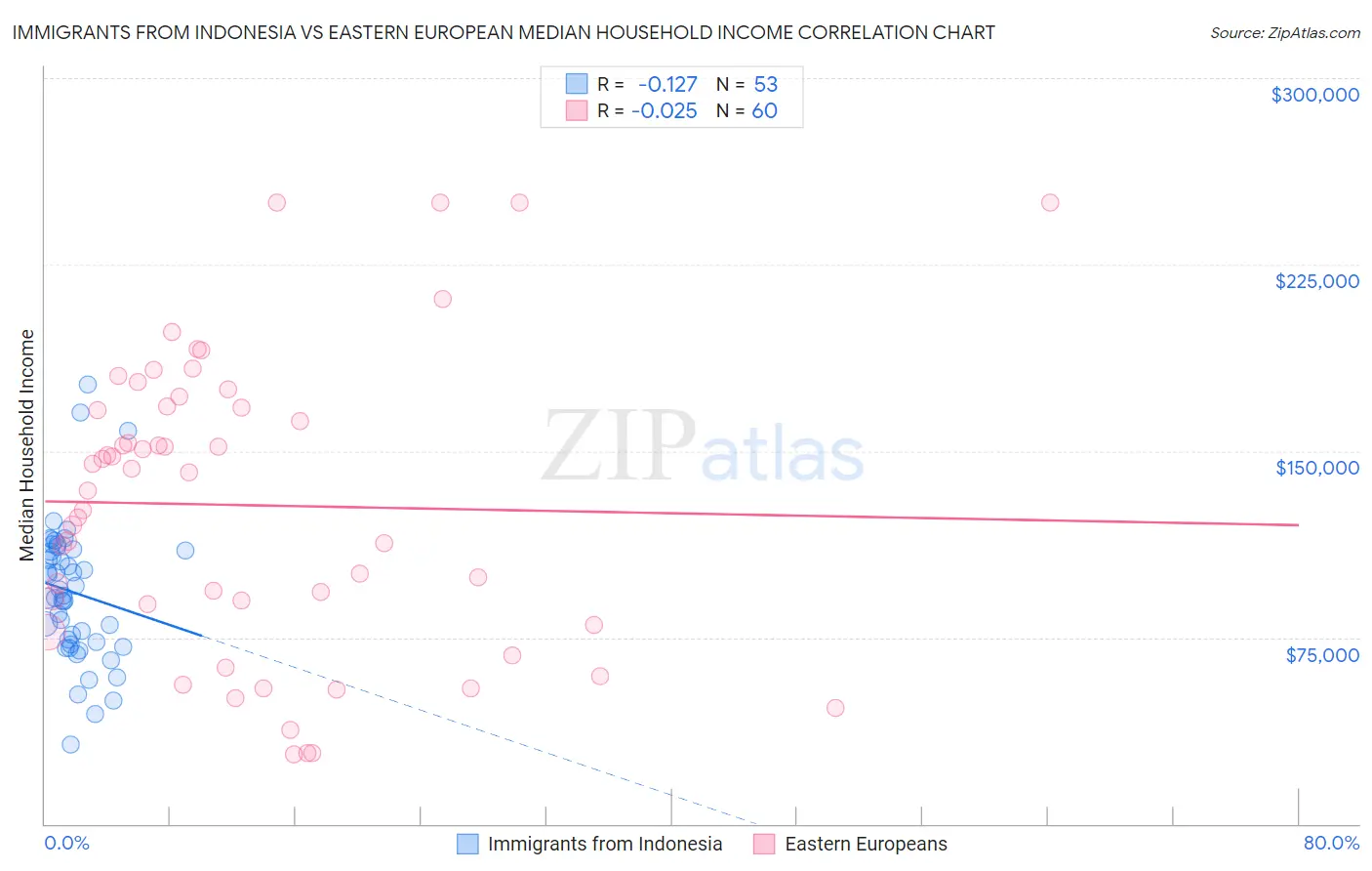 Immigrants from Indonesia vs Eastern European Median Household Income
