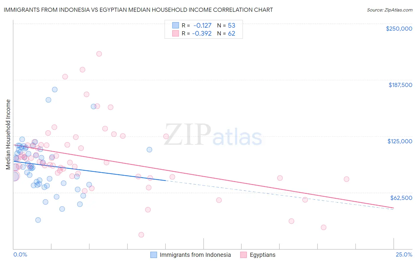 Immigrants from Indonesia vs Egyptian Median Household Income