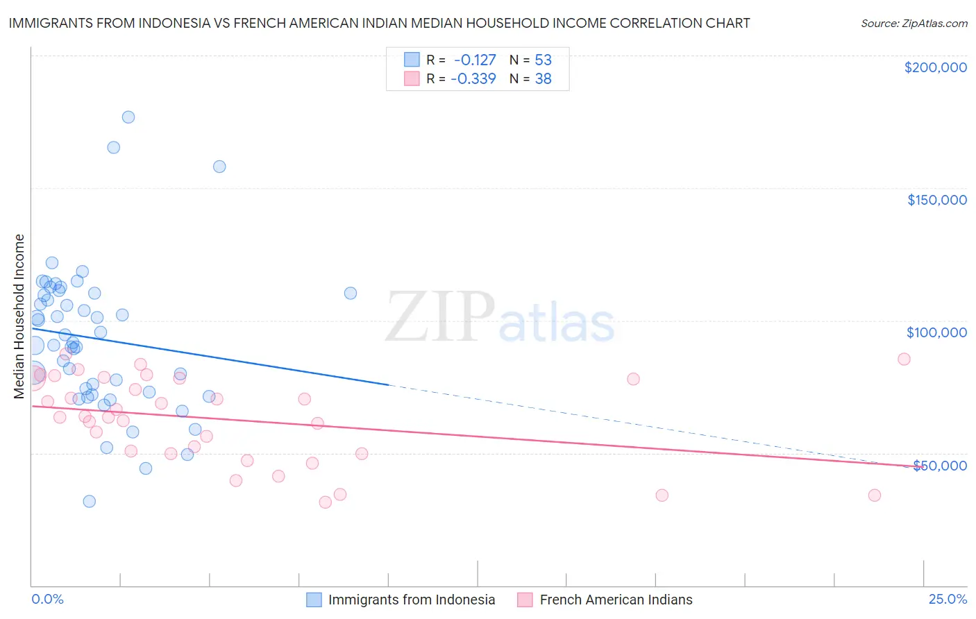Immigrants from Indonesia vs French American Indian Median Household Income