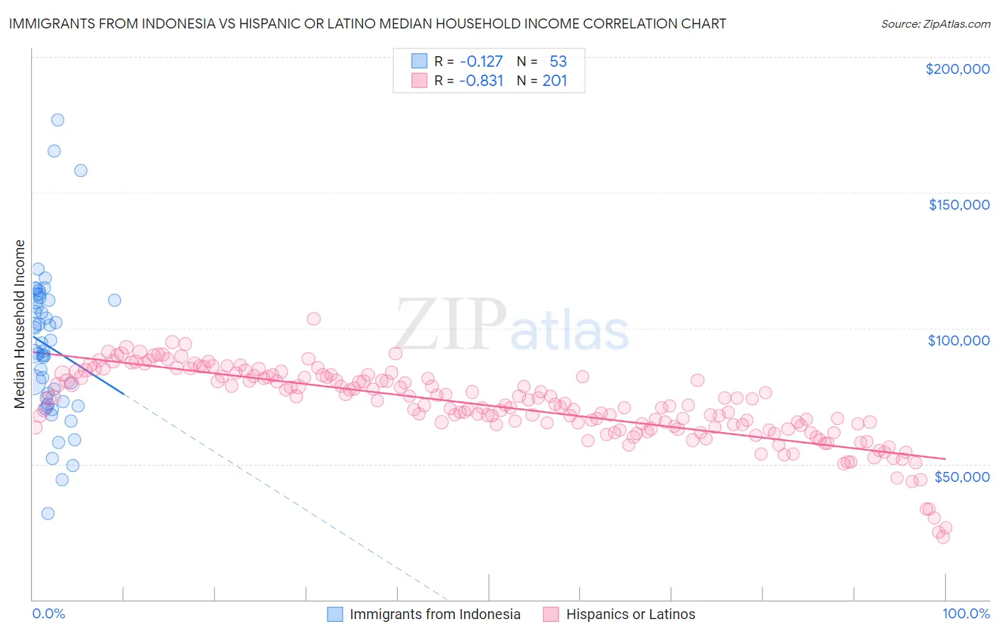 Immigrants from Indonesia vs Hispanic or Latino Median Household Income