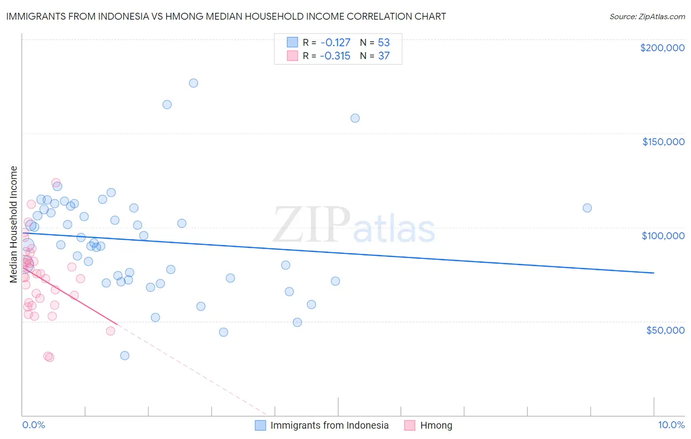 Immigrants from Indonesia vs Hmong Median Household Income