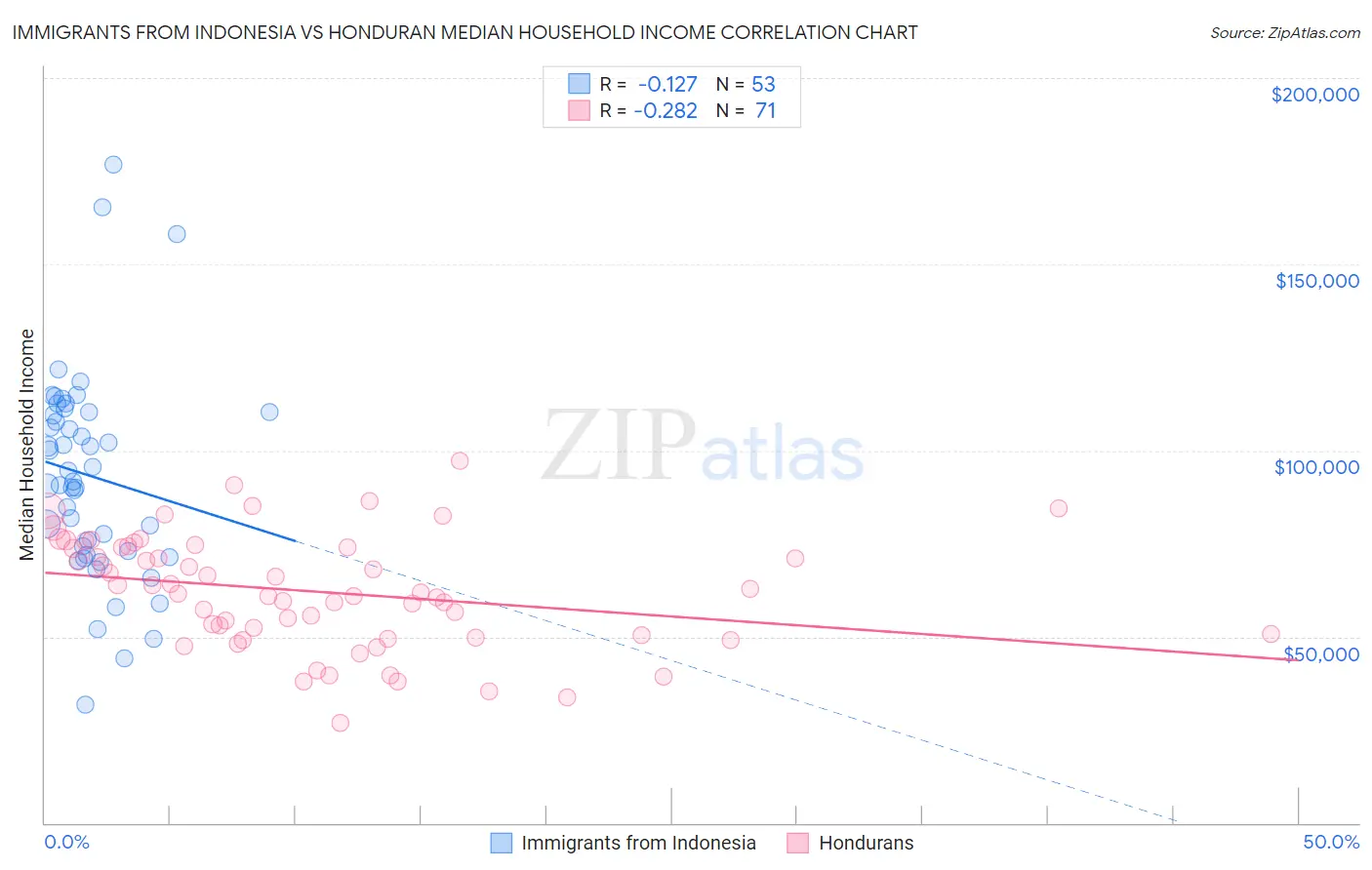 Immigrants from Indonesia vs Honduran Median Household Income