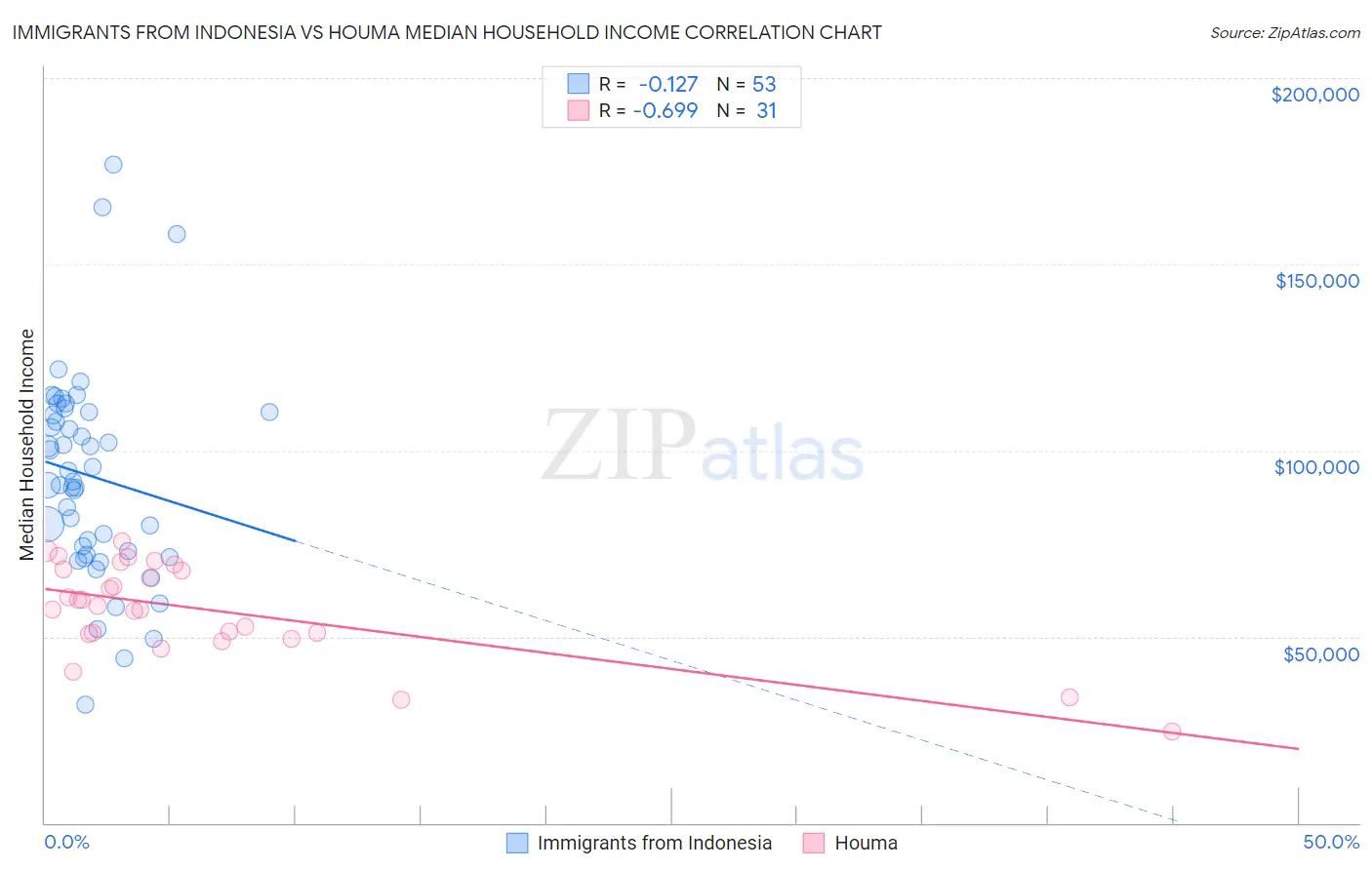 Immigrants from Indonesia vs Houma Median Household Income