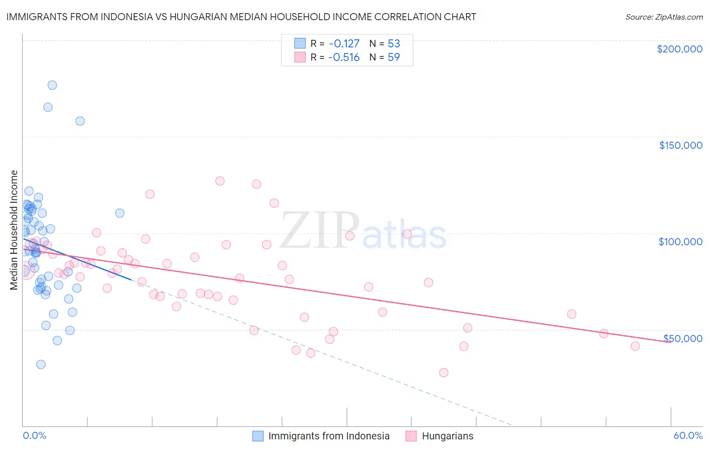 Immigrants from Indonesia vs Hungarian Median Household Income