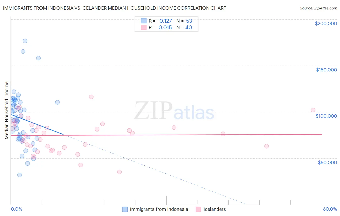 Immigrants from Indonesia vs Icelander Median Household Income