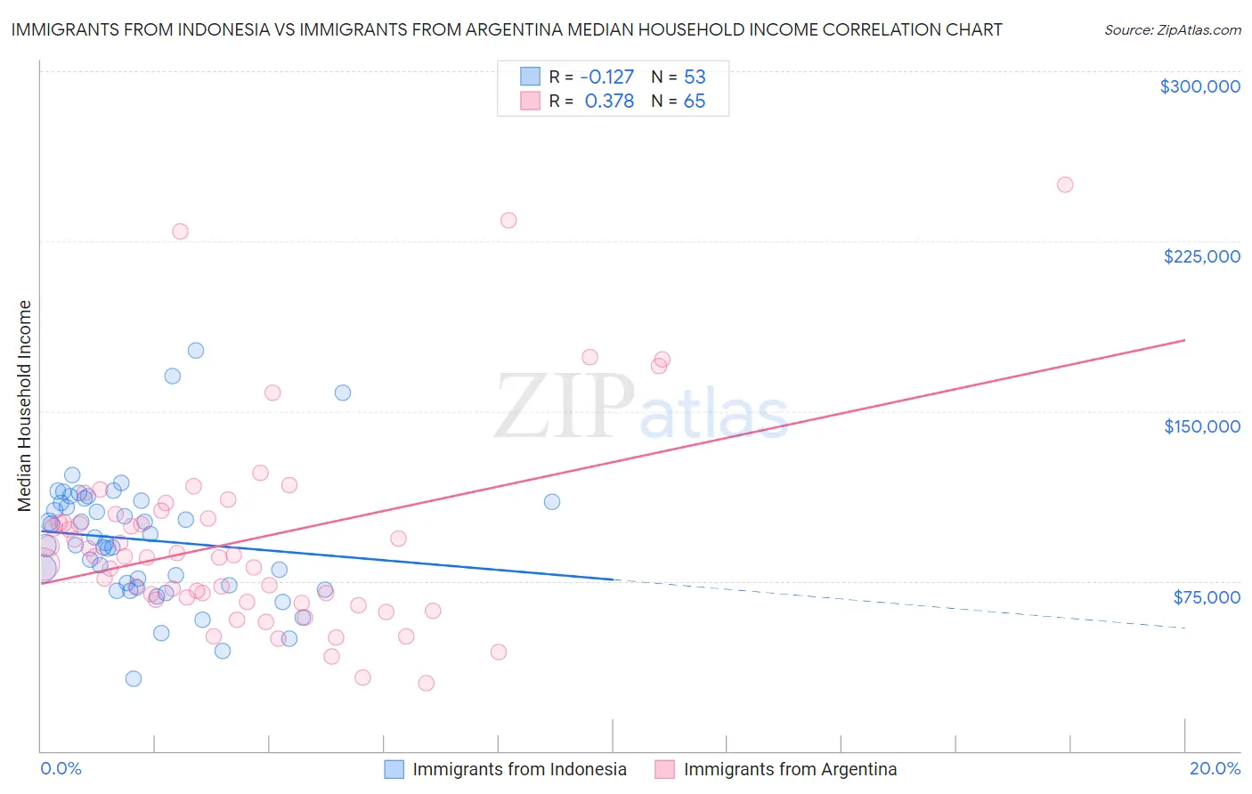 Immigrants from Indonesia vs Immigrants from Argentina Median Household Income