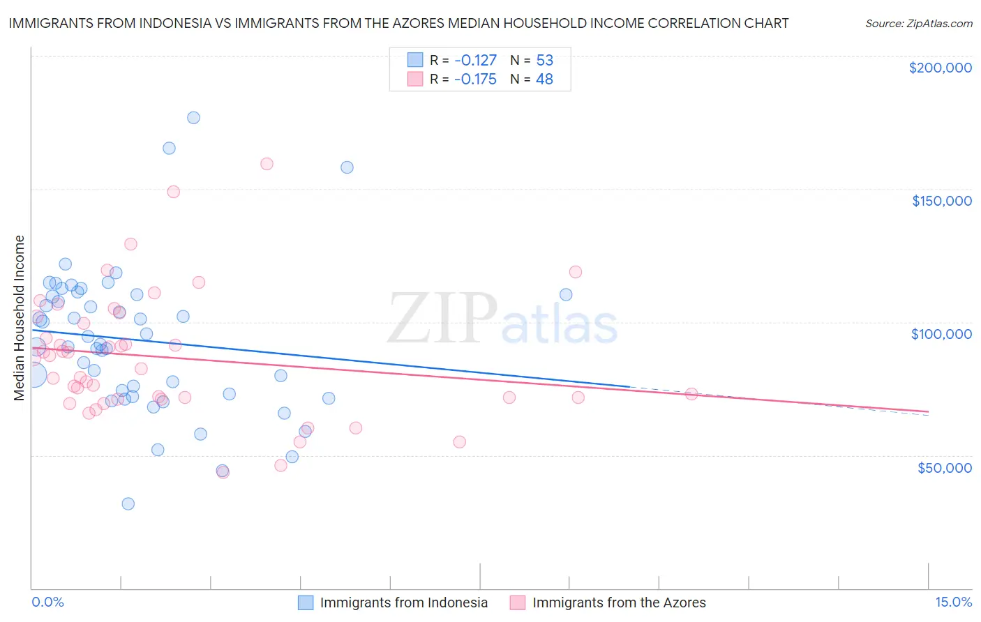 Immigrants from Indonesia vs Immigrants from the Azores Median Household Income