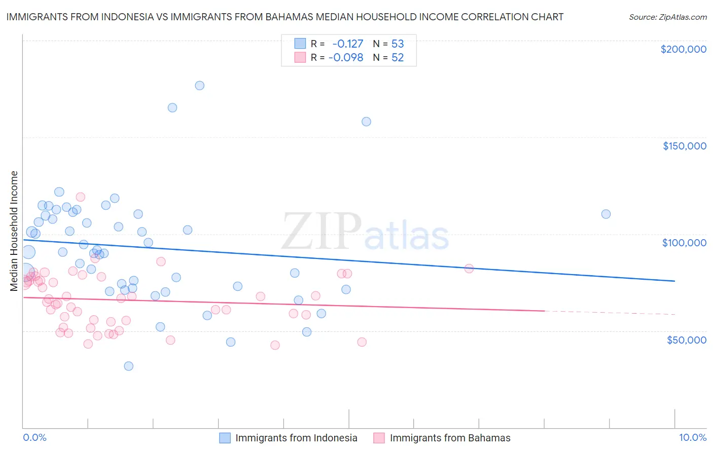 Immigrants from Indonesia vs Immigrants from Bahamas Median Household Income