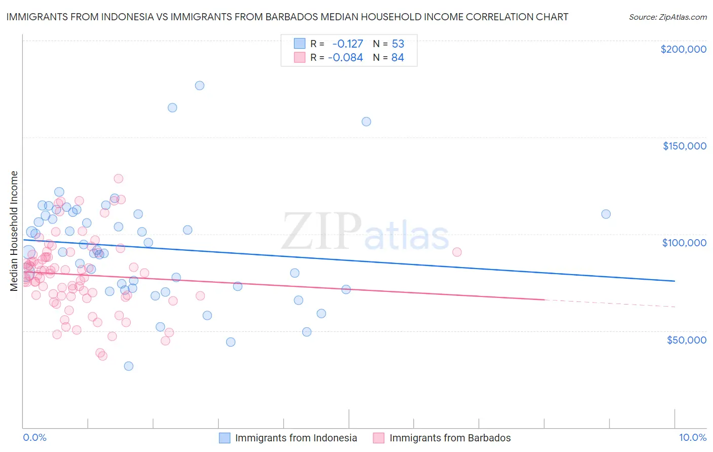 Immigrants from Indonesia vs Immigrants from Barbados Median Household Income