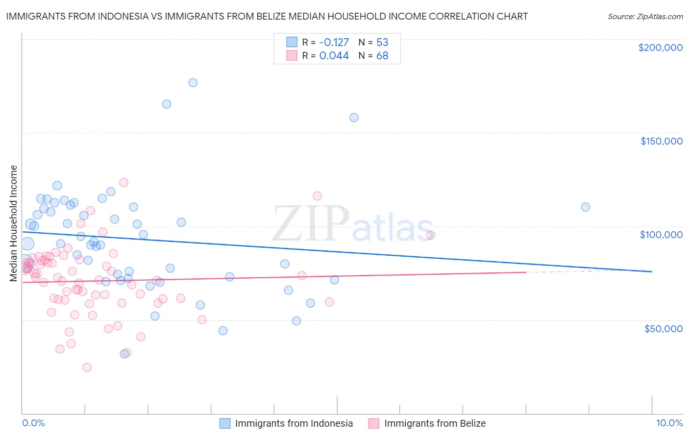 Immigrants from Indonesia vs Immigrants from Belize Median Household Income