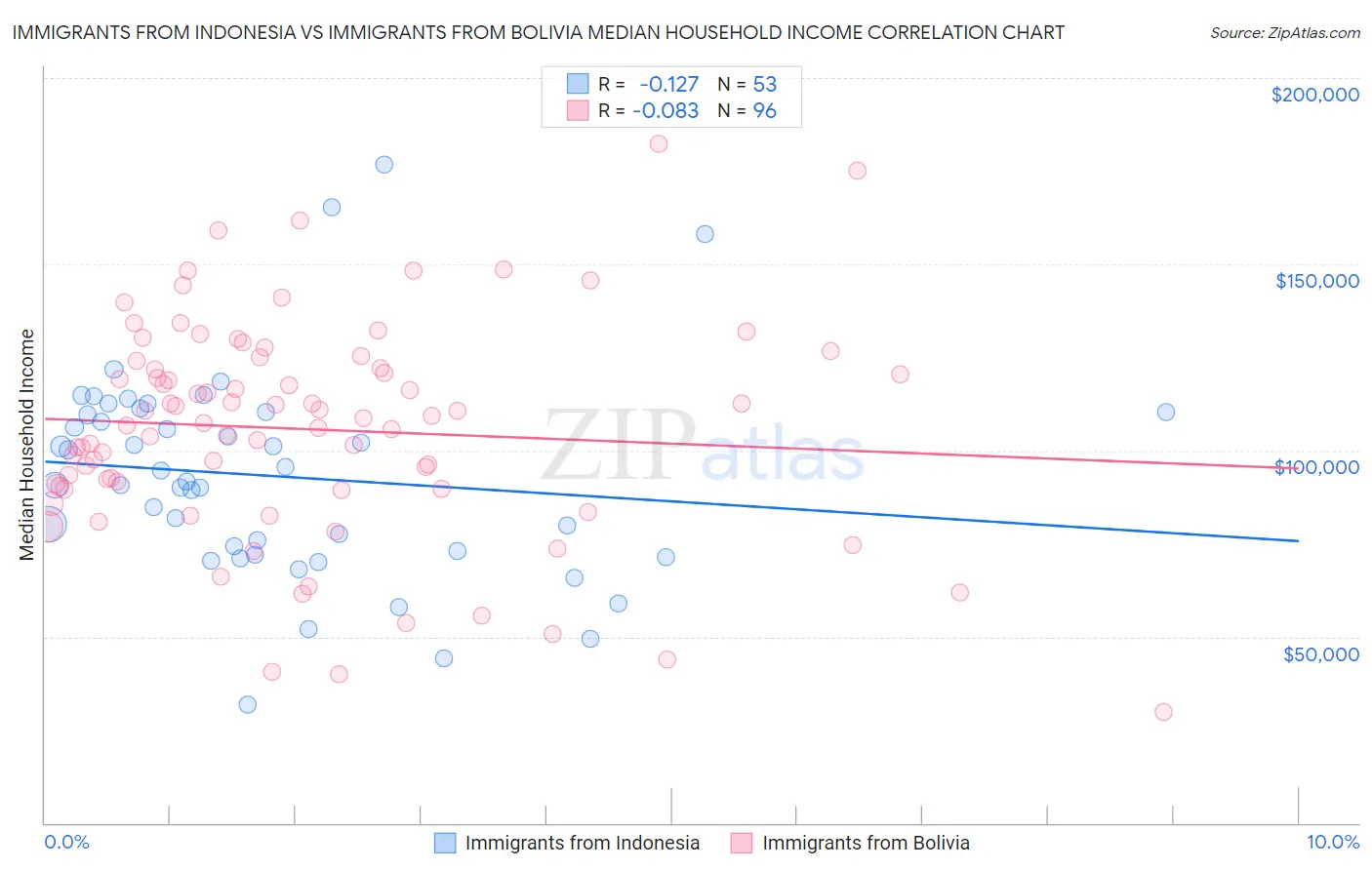 Immigrants from Indonesia vs Immigrants from Bolivia Median Household Income