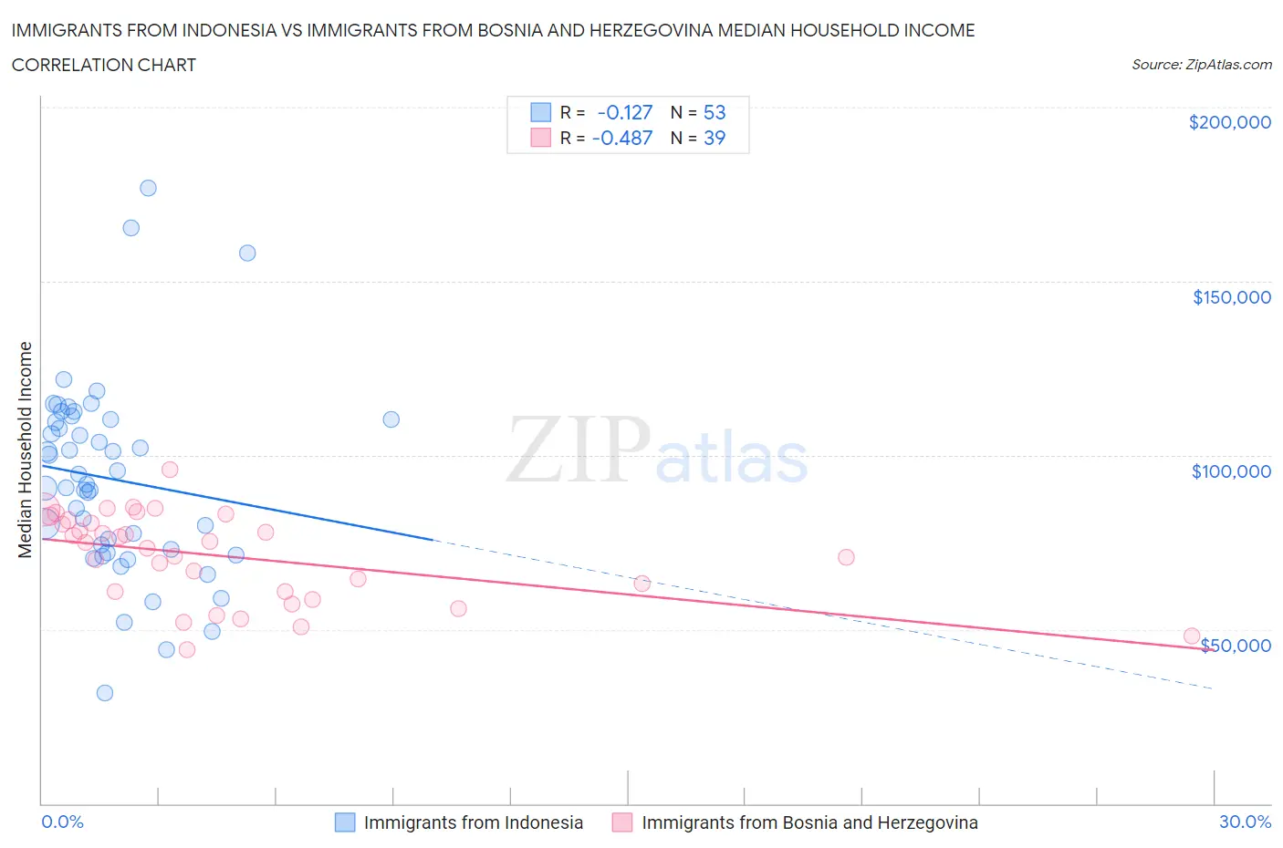Immigrants from Indonesia vs Immigrants from Bosnia and Herzegovina Median Household Income