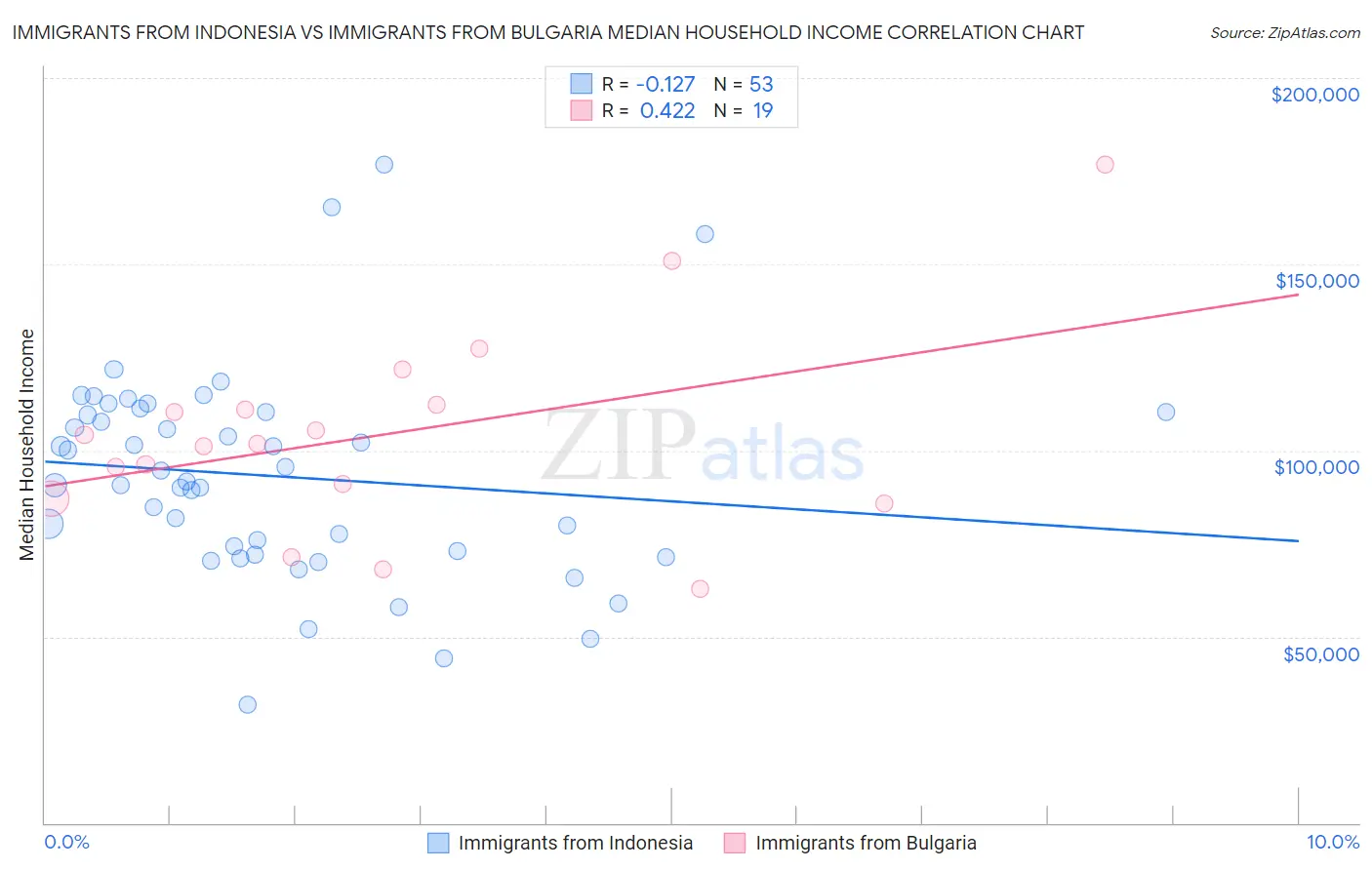 Immigrants from Indonesia vs Immigrants from Bulgaria Median Household Income
