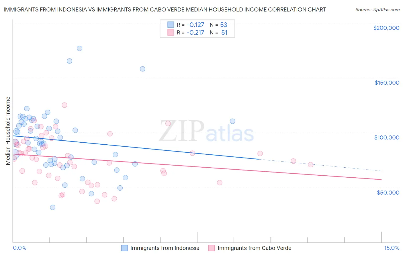 Immigrants from Indonesia vs Immigrants from Cabo Verde Median Household Income