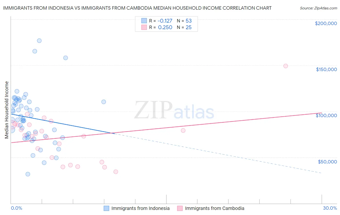 Immigrants from Indonesia vs Immigrants from Cambodia Median Household Income