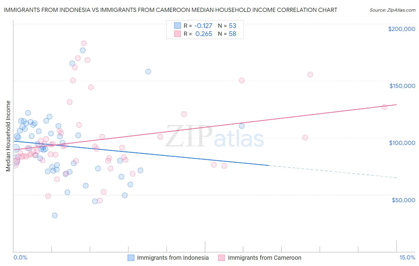 Immigrants from Indonesia vs Immigrants from Cameroon Median Household Income