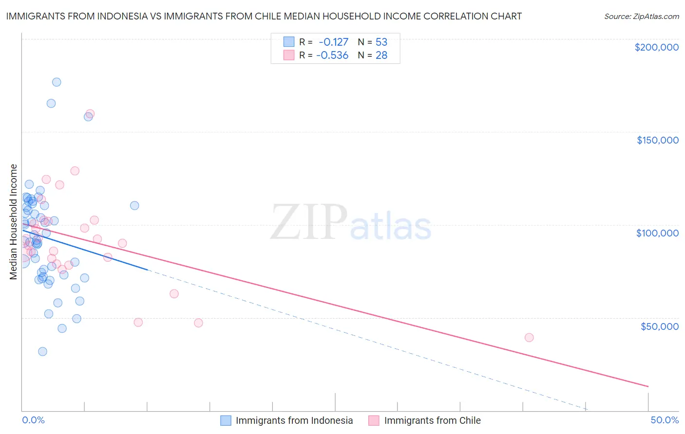 Immigrants from Indonesia vs Immigrants from Chile Median Household Income