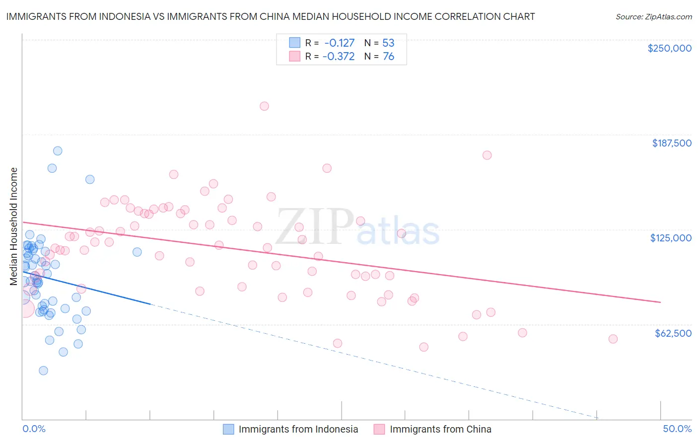 Immigrants from Indonesia vs Immigrants from China Median Household Income