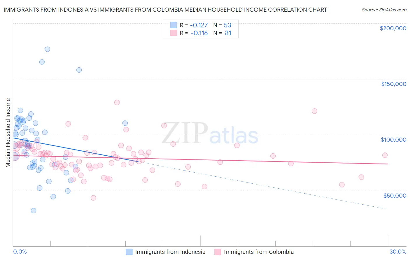 Immigrants from Indonesia vs Immigrants from Colombia Median Household Income