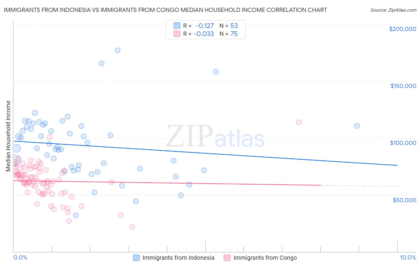 Immigrants from Indonesia vs Immigrants from Congo Median Household Income