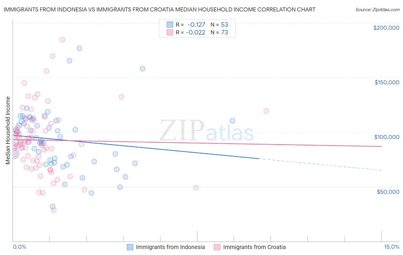 Immigrants from Indonesia vs Immigrants from Croatia Median Household Income