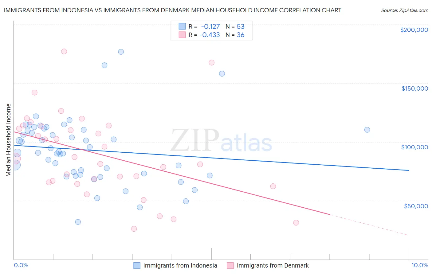 Immigrants from Indonesia vs Immigrants from Denmark Median Household Income