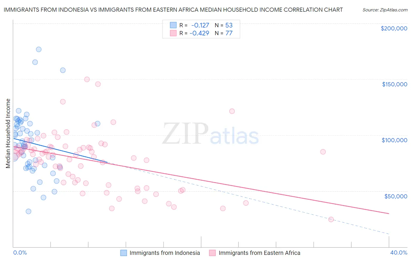 Immigrants from Indonesia vs Immigrants from Eastern Africa Median Household Income