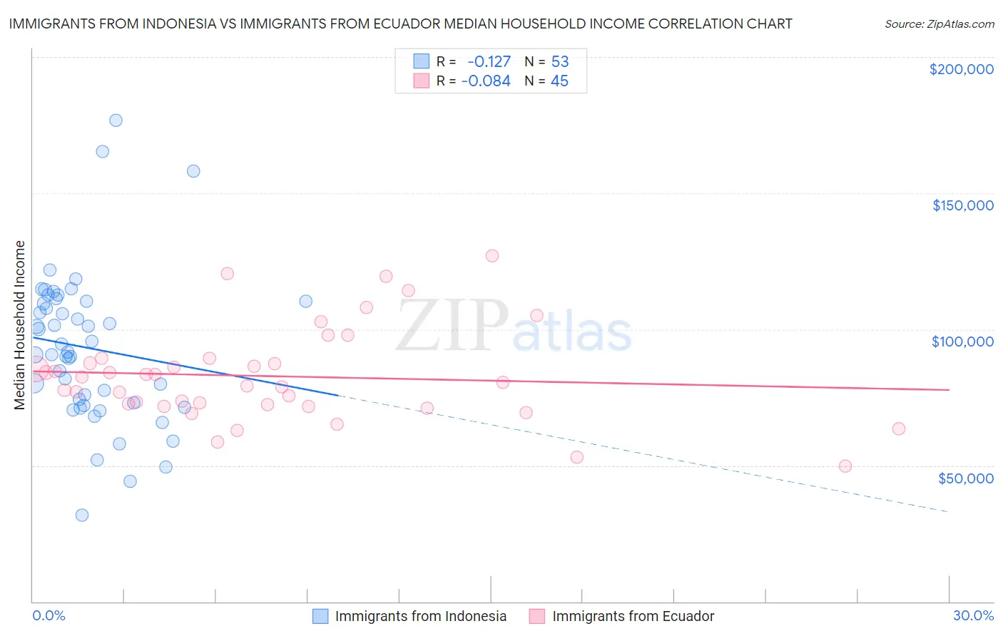 Immigrants from Indonesia vs Immigrants from Ecuador Median Household Income