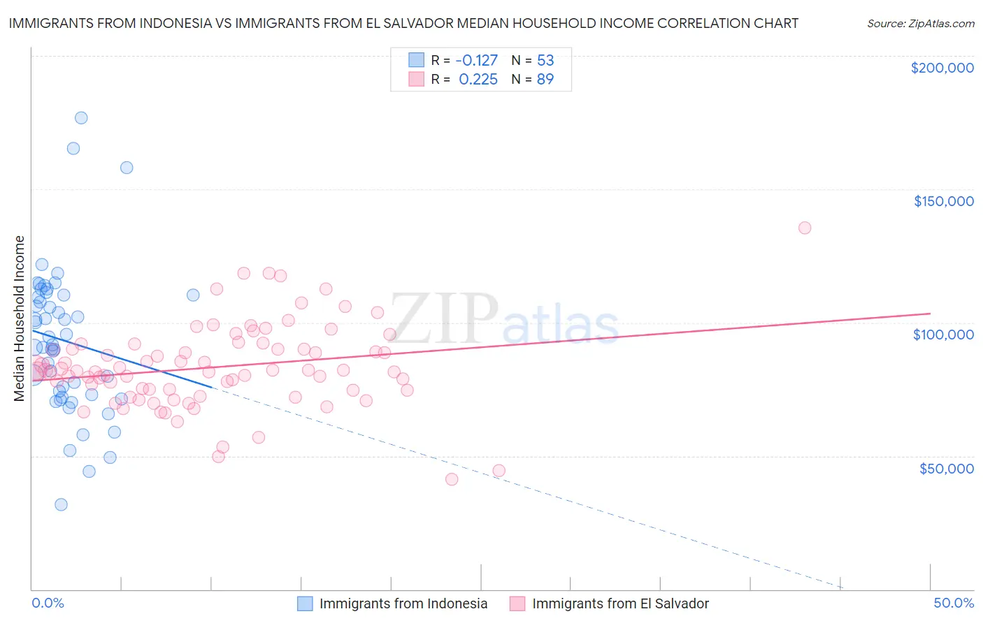Immigrants from Indonesia vs Immigrants from El Salvador Median Household Income