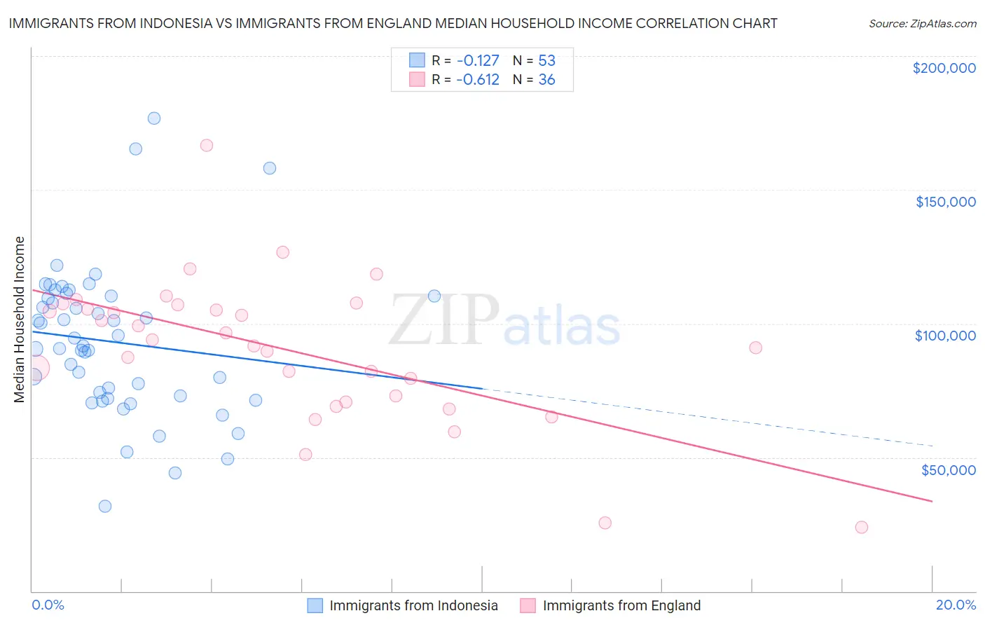 Immigrants from Indonesia vs Immigrants from England Median Household Income