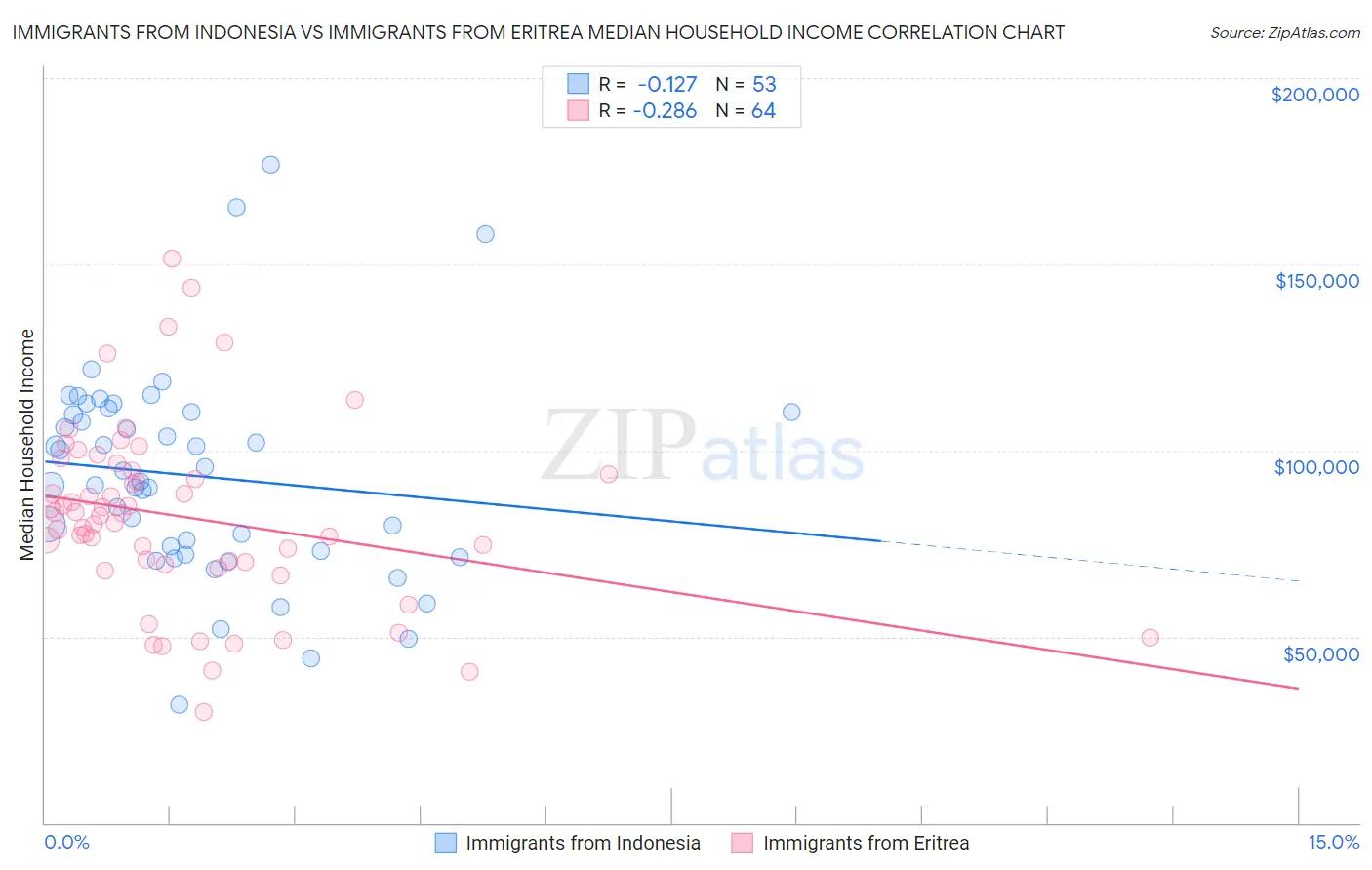 Immigrants from Indonesia vs Immigrants from Eritrea Median Household Income