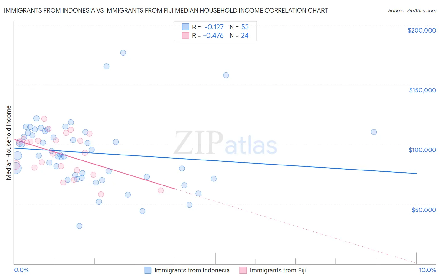 Immigrants from Indonesia vs Immigrants from Fiji Median Household Income