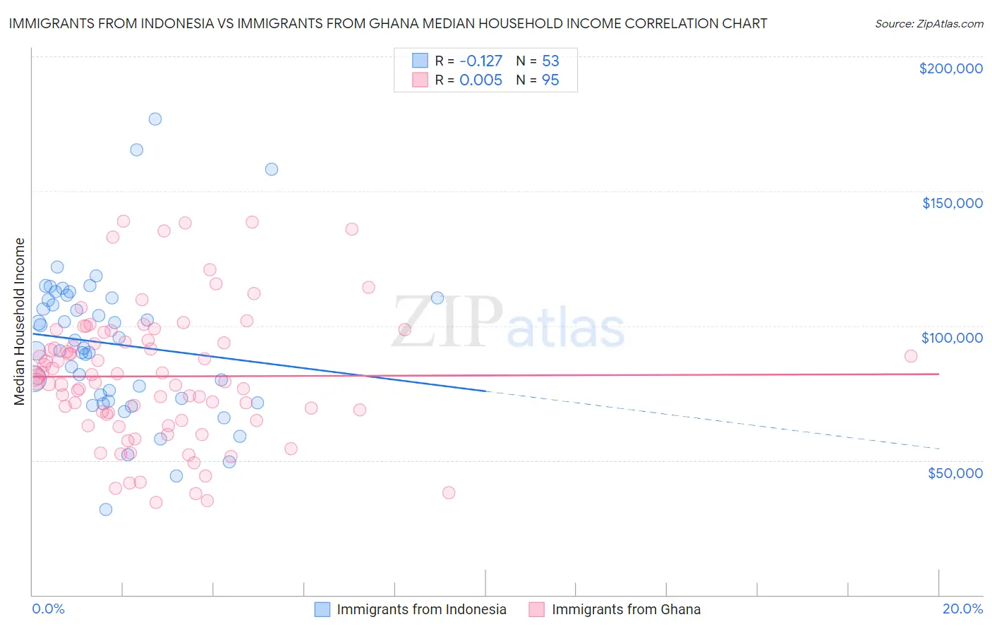 Immigrants from Indonesia vs Immigrants from Ghana Median Household Income