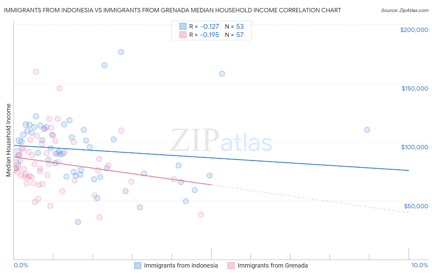 Immigrants from Indonesia vs Immigrants from Grenada Median Household Income