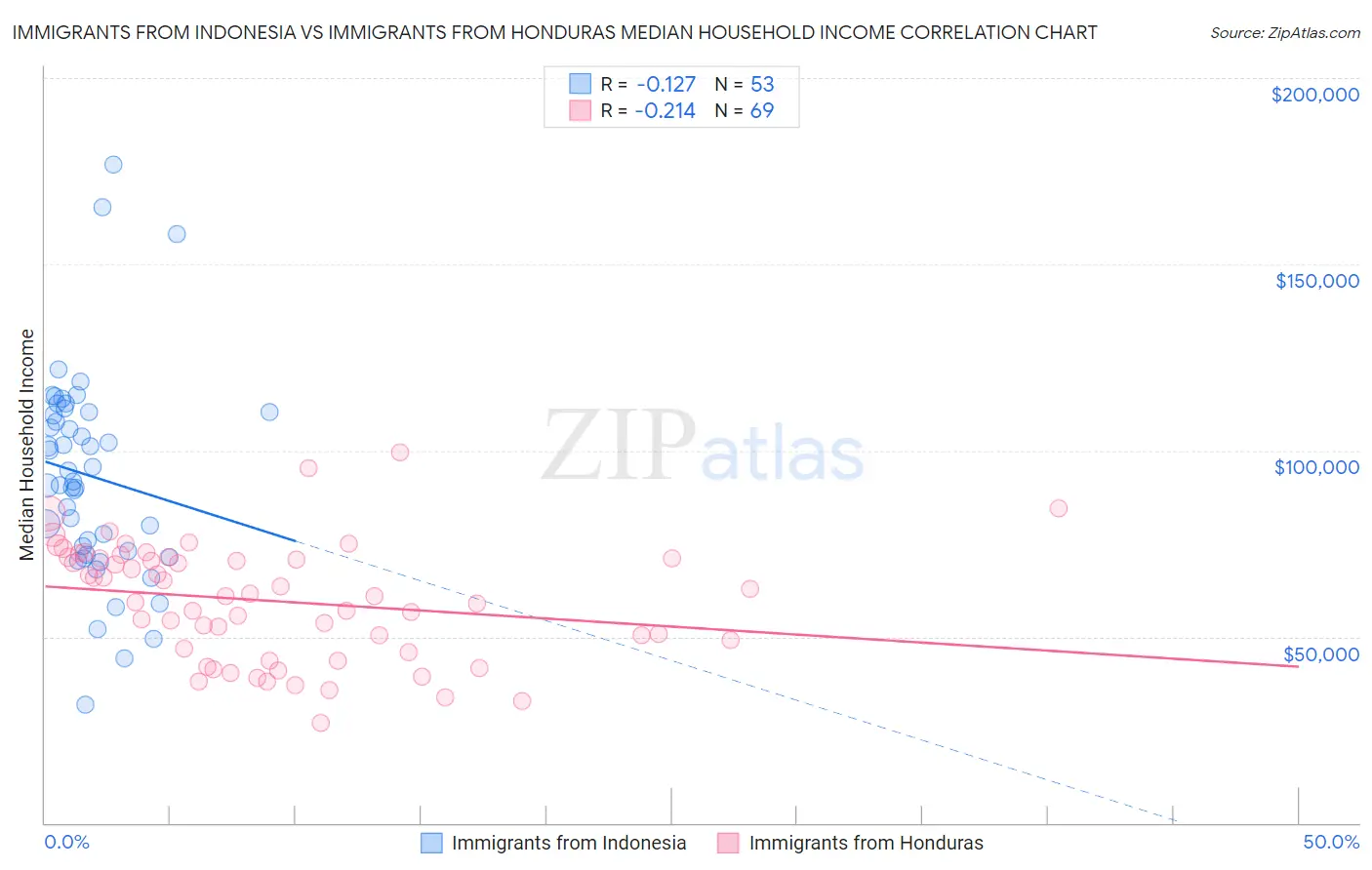 Immigrants from Indonesia vs Immigrants from Honduras Median Household Income