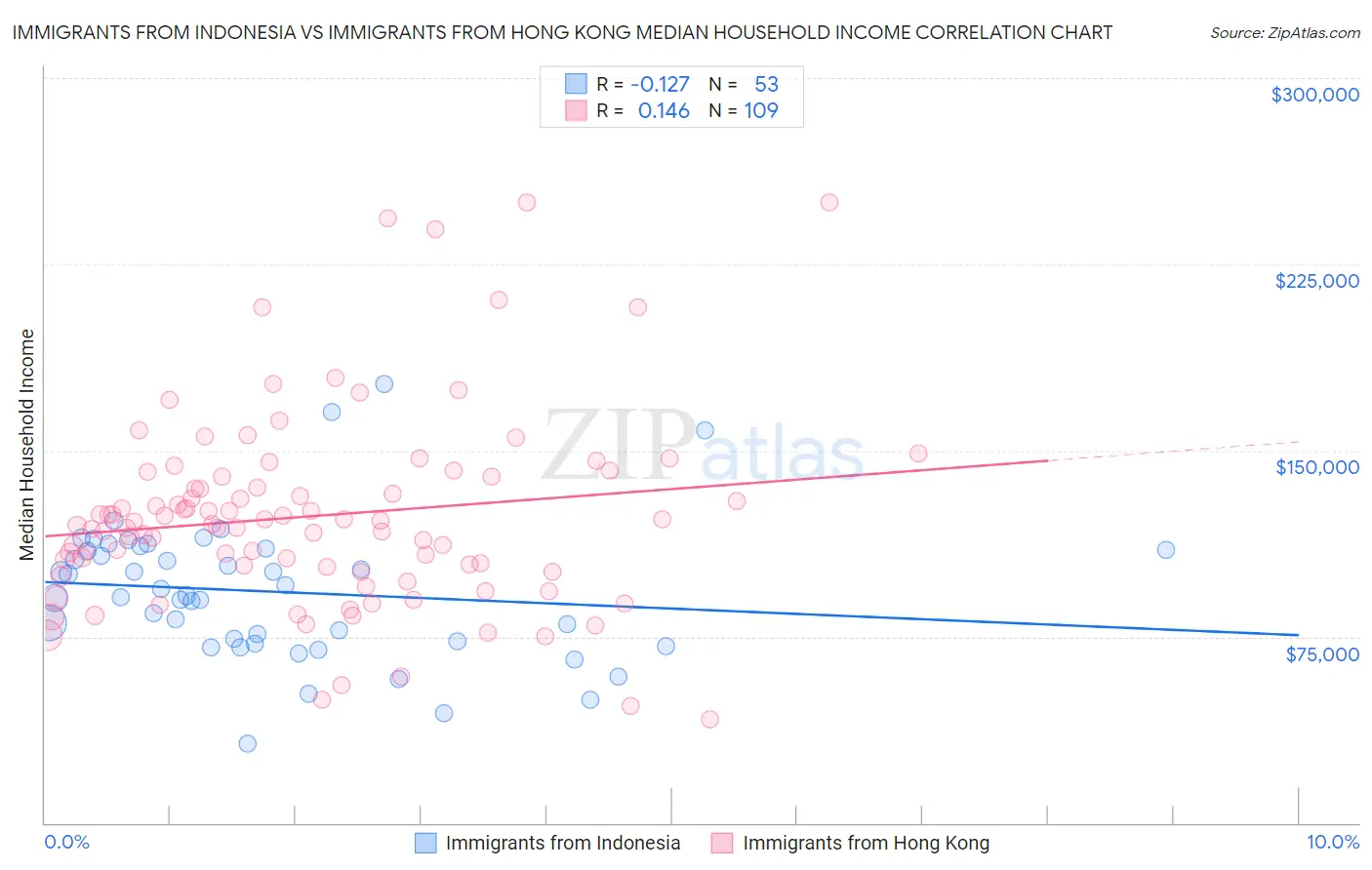 Immigrants from Indonesia vs Immigrants from Hong Kong Median Household Income