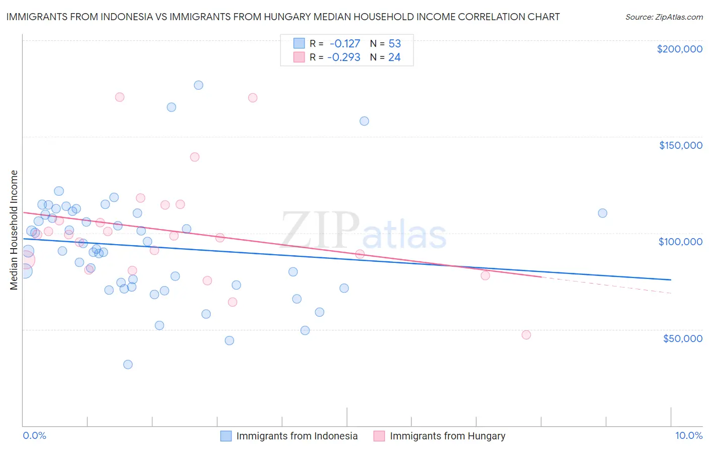 Immigrants from Indonesia vs Immigrants from Hungary Median Household Income