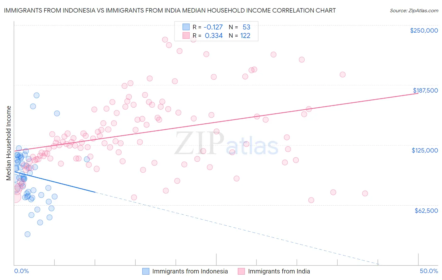 Immigrants from Indonesia vs Immigrants from India Median Household Income