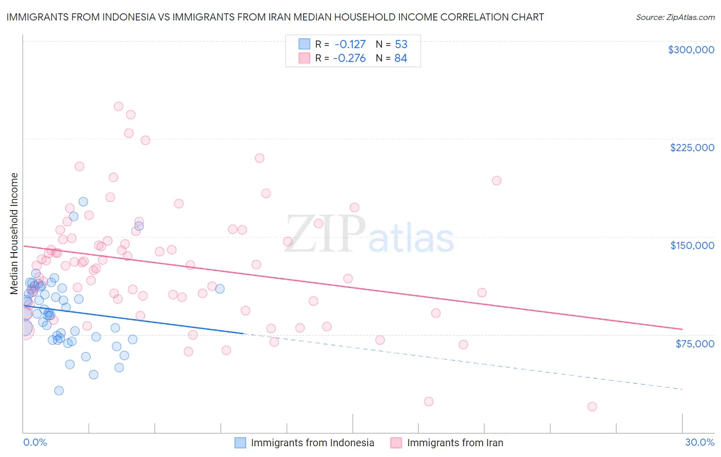 Immigrants from Indonesia vs Immigrants from Iran Median Household Income