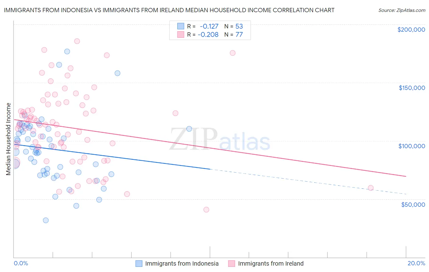 Immigrants from Indonesia vs Immigrants from Ireland Median Household Income