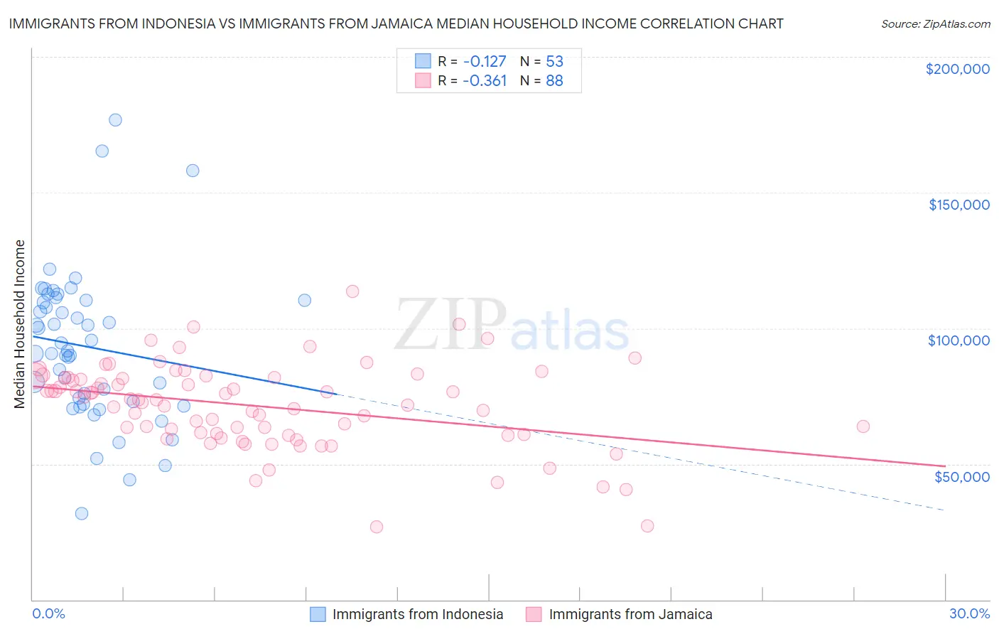 Immigrants from Indonesia vs Immigrants from Jamaica Median Household Income