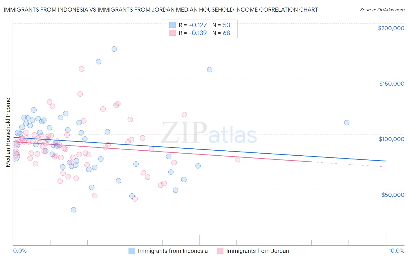 Immigrants from Indonesia vs Immigrants from Jordan Median Household Income